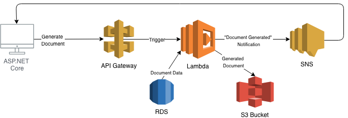 aws dynamodb client connection with .net core