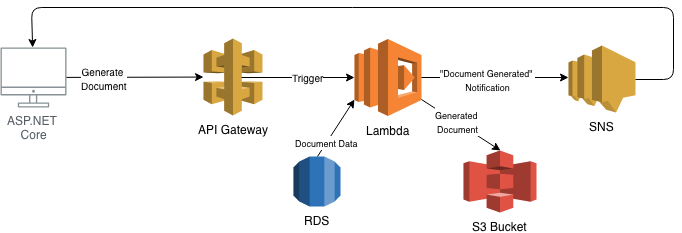 Getting Started with Visual Studio Code, .NET Core, and AWS Lambda - CTO as  a Service